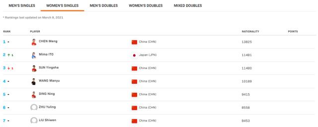 开云官网-缺席中东赛国乒世界排名受影响 混双女单遭赶超